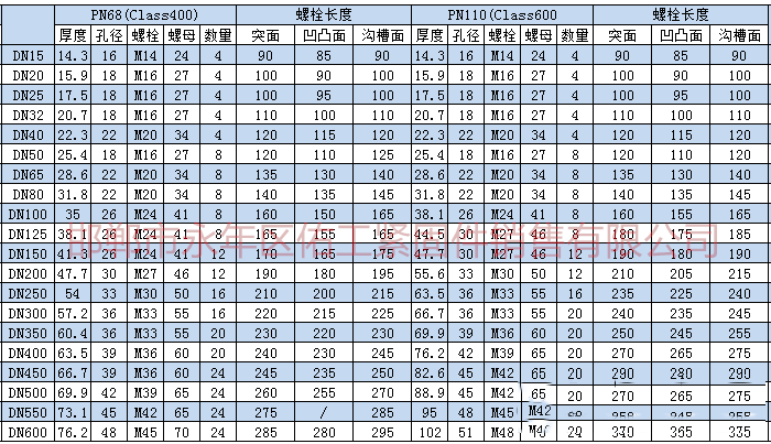根據(jù)上述標準及規(guī)范進行統(tǒng)計，將法蘭連接螺栓、螺母型號尺寸。根據(jù)大家需求把螺栓長度也統(tǒng)計進入表格。       1.png