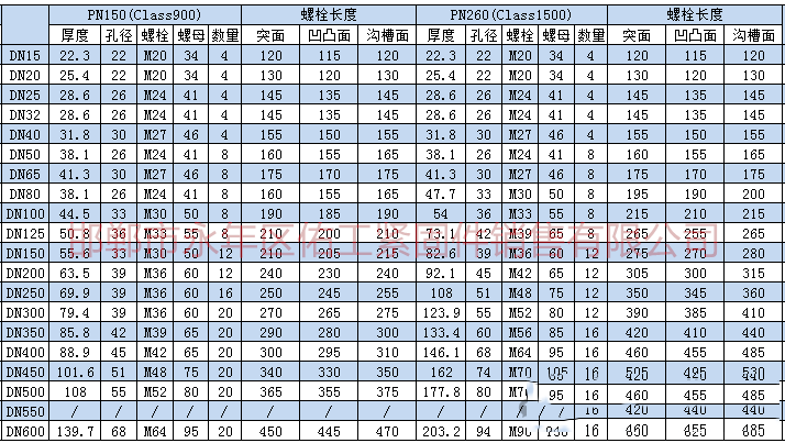 根據(jù)上述標準及規(guī)范進行統(tǒng)計，將法蘭連接螺栓、螺母型號尺寸。根據(jù)大家需求把螺栓長度也統(tǒng)計進入表格。       2.png