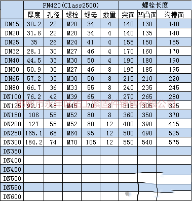 根據(jù)上述標準及規(guī)范進行統(tǒng)計，將法蘭連接螺栓、螺母型號尺寸。根據(jù)大家需求把螺栓長度也統(tǒng)計進入表格。       3.png